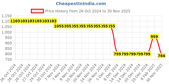 firstcry.com Babyhug Full Sleeves Hooded Sweatjacket With Stars Design - Orange babyhug Price History Graph from 26 Oct 2024 to 30 Nov 2025