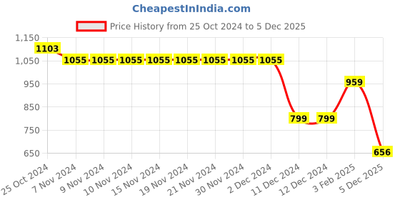 firstcry.com Babyhug Full Sleeves Hooded Sweatjacket With Stars Design - Orange babyhug Price History Graph from 25 Oct 2024 to 5 Dec 2025
