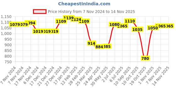 firstcry.com Babyhug Full Sleeves Hooded Winter Jacket with Letter Patch - Dark Yellow babyhug Price History Graph from 7 Nov 2024 to 13 Nov 2025