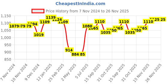 firstcry.com Babyhug Full Sleeves Hooded Winter Jacket with Letter Patch - Dark Yellow babyhug Price History Graph from 7 Nov 2024 to 25 Nov 2025