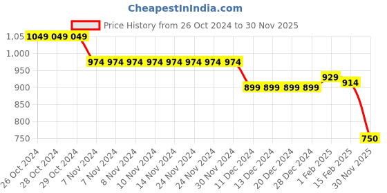 firstcry.com Babyhug Full Sleeves Hooded Winter Romper Hearts Foil Print - Lavender babyhug Price History Graph from 26 Oct 2024 to 30 Nov 2025