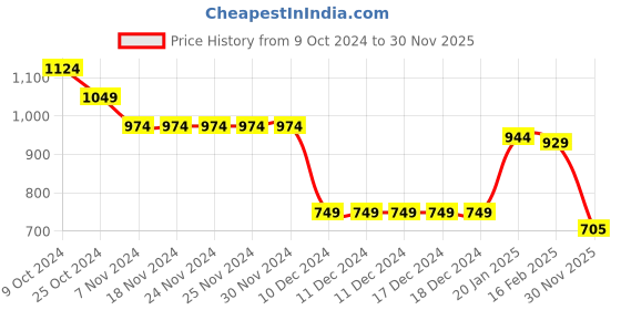 firstcry.com Babyhug Full Sleeves Hooded  Winter Romper Hearts Foil Print - Sea Green babyhug Price History Graph from 9 Oct 2024 to 30 Nov 2025