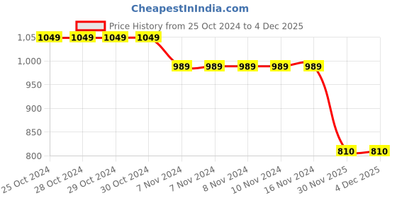 firstcry.com Babyhug Full Sleeves Hooded Winter Romper Hearts Foil Print - White babyhug Price History Graph from 25 Oct 2024 to 30 Nov 2025