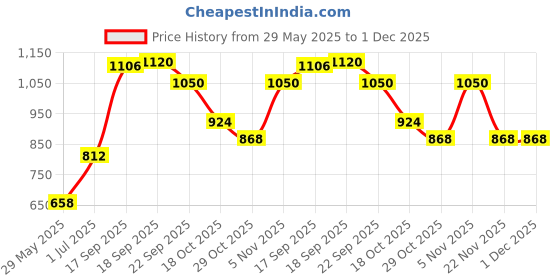 firstcry.com Babyhug Full Sleeves Hooded Winter Wear Jacket Heart Print - Red babyhug Price History Graph from 29 May 2025 to 30 Nov 2025