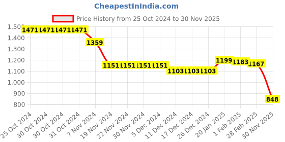 firstcry.com Babyhug Full Sleeves Hooded Winter Wear Suit With Vehicles Print - Mustard babyhug Price History Graph from 25 Oct 2024 to 30 Nov 2025