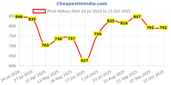 firstcry.com Babyhug Full Sleeves Hoodie with Bear Patch - Mustard babyhug Price History Graph from 24 Jul 2024 to 15 Oct 2025