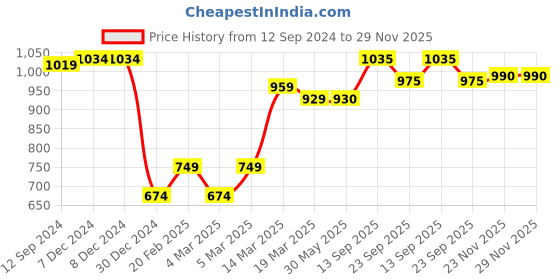 firstcry.com Babyhug Full Sleeves Hoodie With Camouflage Print - White & Blue babyhug Price History Graph from 12 Sep 2024 to 29 Nov 2025