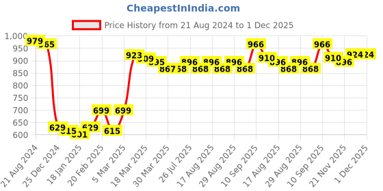 firstcry.com Babyhug Full Sleeves Hoodie With Text Print - White babyhug Price History Graph from 21 Aug 2024 to 1 Dec 2025