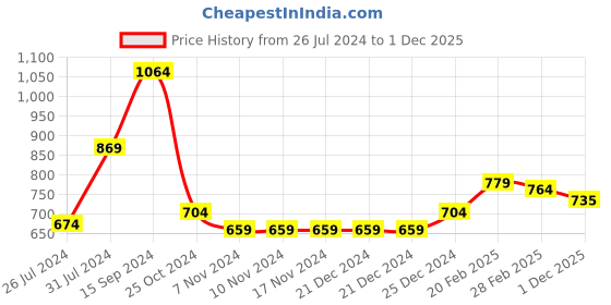 firstcry.com Babyhug Full Sleeves Hoodies Foil Stars Print- Pink babyhug Price History Graph from 26 Jul 2024 to 1 Dec 2025
