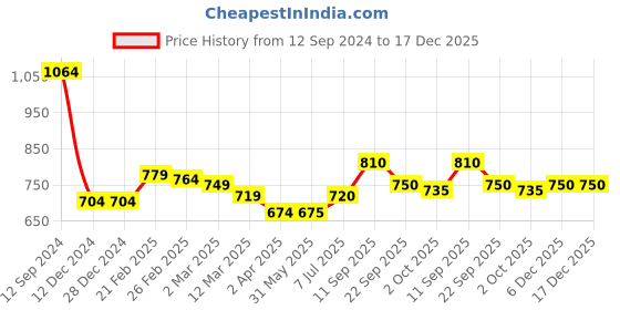 firstcry.com Babyhug Full Sleeves Hoodies Foil Stars Print- Pink babyhug Price History Graph from 12 Sep 2024 to 17 Dec 2025