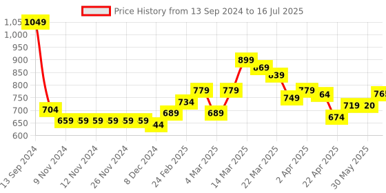 firstcry.com Babyhug Full Sleeves Hoodies With Color Block Print- Lime & Blue babyhug Price History Graph from 13 Sep 2024 to 16 Jul 2025