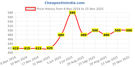 firstcry.com Babyhug Full Sleeves Intarsia Sweater - Blue babyhug Price History Graph from 8 Nov 2024 to 25 Nov 2025