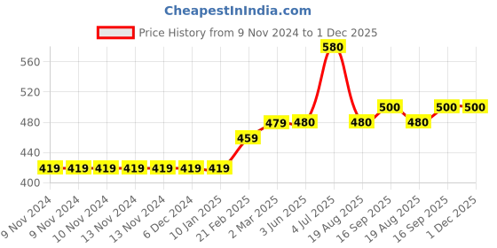 firstcry.com Babyhug Full Sleeves Intarsia Sweater - Blue babyhug Price History Graph from 9 Nov 2024 to 1 Dec 2025