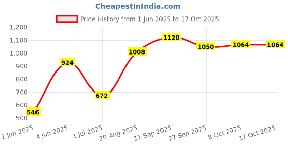 firstcry.com Babyhug Full Sleeves Jacket - Blue babyhug Price History Graph from 1 Jun 2025 to 16 Oct 2025