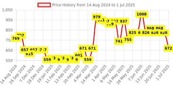 firstcry.com Babyhug Full Sleeves Jacket Color Block Design- Multicolour babyhug Price History Graph from 14 Aug 2024 to 1 Jul 2025