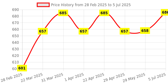 firstcry.com Babyhug Full Sleeves Jacket Color Block Print- Multicolor babyhug Price History Graph from 28 Feb 2025 to 5 Jul 2025