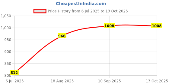 firstcry.com Babyhug Full Sleeves Jacket Penguin Print - Yellow babyhug Price History Graph from 6 Jul 2025 to 13 Oct 2025