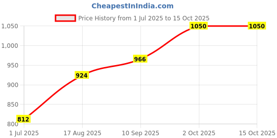 firstcry.com Babyhug Full Sleeves Jacket - Red babyhug Price History Graph from 1 Jul 2025 to 15 Oct 2025