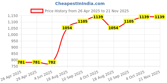 firstcry.com Babyhug Full Sleeves Jacket Solid & Stripes Print- Mustard babyhug Price History Graph from 26 Apr 2025 to 21 Nov 2025