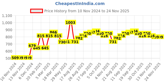 firstcry.com Babyhug Full Sleeves Jacket With Hood - Blue babyhug Price History Graph from 10 Nov 2024 to 24 Nov 2025