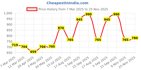 firstcry.com Babyhug Full Sleeves Jacket With Hood - Blue babyhug Price History Graph from 7 Mar 2025 to 25 Nov 2025