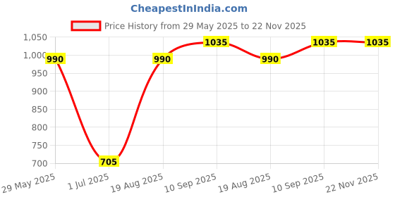 firstcry.com Babyhug Full Sleeves Jacket With Hood Colour Block Print - Blue babyhug Price History Graph from 29 May 2025 to 22 Nov 2025