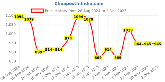 firstcry.com Babyhug Full Sleeves Jacket with Removable Hood &  Abstract Print - Multicolour babyhug Price History Graph from 28 Aug 2024 to 30 Nov 2025
