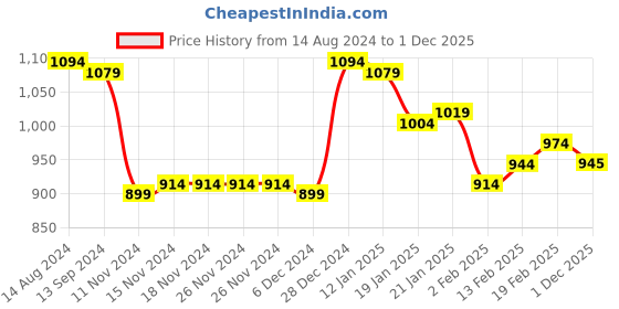firstcry.com Babyhug Full Sleeves Jacket with Removable Hood & Abstract Print - Multicolour babyhug Price History Graph from 14 Aug 2024 to 1 Dec 2025