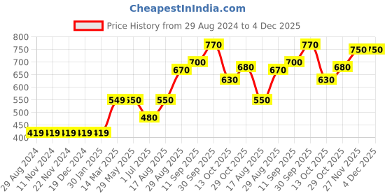 firstcry.com Babyhug Full Sleeves Jacquard Knit Sweater Intarsia Design- Navy Blue babyhug Price History Graph from 29 Aug 2024 to 4 Dec 2025