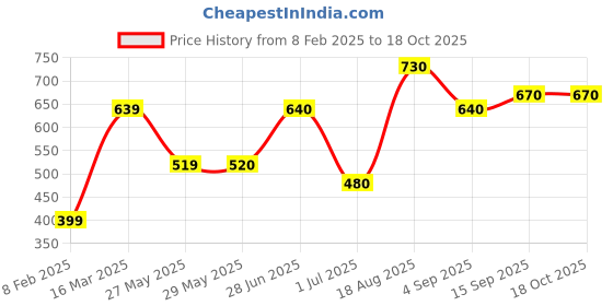 firstcry.com Babyhug Full Sleeves Jacquard Pullover Sweater With Badge - Navy babyhug Price History Graph from 8 Feb 2025 to 17 Oct 2025