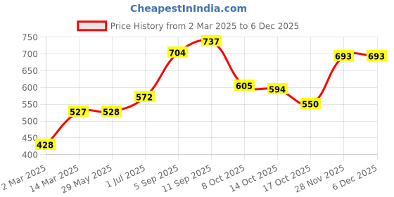 firstcry.com Babyhug Full Sleeves Jacquard Sweater - Multicolor babyhug Price History Graph from 2 Mar 2025 to 5 Dec 2025