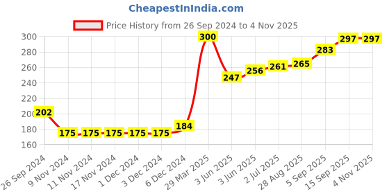 firstcry.com Babyhug Full Sleeves Kitty Print With Frill Detail Top - Blue babyhug Price History Graph from 26 Sep 2024 to 3 Nov 2025