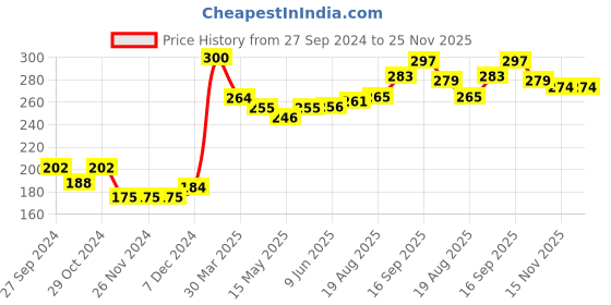 firstcry.com Babyhug Full Sleeves Kitty Print With Frill Detail Top - Blue babyhug Price History Graph from 27 Sep 2024 to 24 Nov 2025
