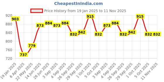 firstcry.com Babyhug Full Sleeves Knee Length Hooded Raincoat Elephant Print - Peach babyhug Price History Graph from 19 Jan 2025 to 11 Nov 2025