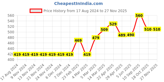 firstcry.com Babyhug Full Sleeves Knit Hooded Sweatshirt Text & Bulb Print - Red babyhug Price History Graph from 17 Aug 2024 to 25 Nov 2025