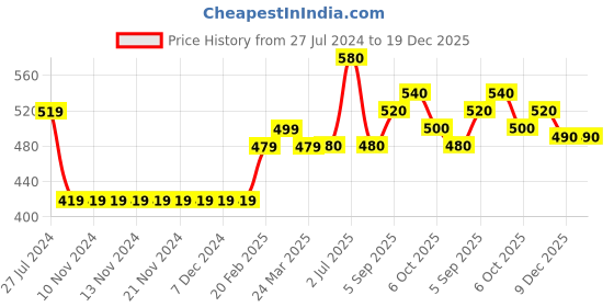 firstcry.com Babyhug Full Sleeves Knit Jacquard Sweater - Blue babyhug Price History Graph from 27 Jul 2024 to 18 Dec 2025