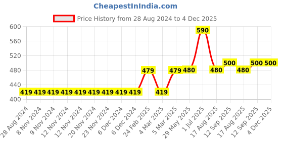 firstcry.com Babyhug Full Sleeves Knit Jacquard Sweater - Navy babyhug Price History Graph from 28 Aug 2024 to 3 Dec 2025