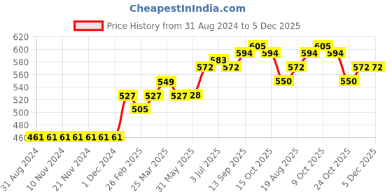 firstcry.com Babyhug Full Sleeves Knit Printed Pullover - Navy Blue babyhug Price History Graph from 31 Aug 2024 to 5 Dec 2025