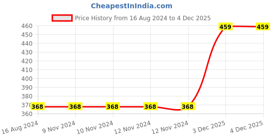firstcry.com Babyhug Full Sleeves Knit Striped Pullover - Red babyhug Price History Graph from 16 Aug 2024 to 4 Dec 2025