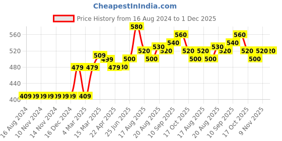 firstcry.com Babyhug Full Sleeves Knit Sweater 3D Bear Applique - Blue babyhug Price History Graph from 16 Aug 2024 to 30 Nov 2025