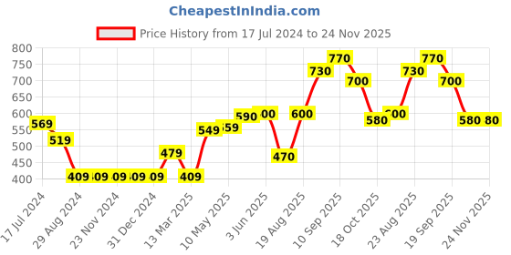 firstcry.com Babyhug Full Sleeves Knit Sweater Stripes Design With 3D Applique- Navy Blue babyhug Price History Graph from 17 Jul 2024 to 24 Nov 2025