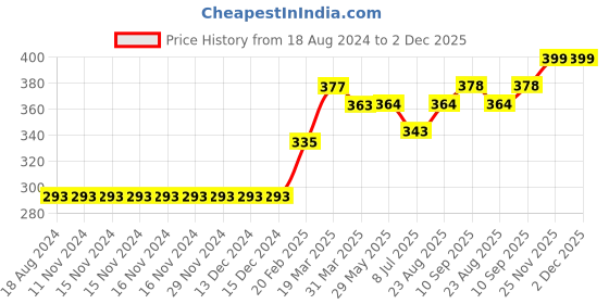 firstcry.com Babyhug Full Sleeves Knit Sweatshirt Text & Floral Print - Pink babyhug Price History Graph from 18 Aug 2024 to 2 Dec 2025