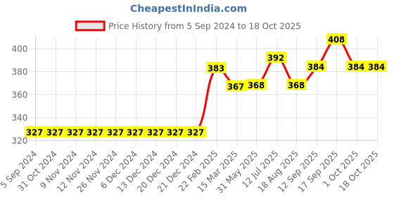firstcry.com Babyhug Full Sleeves Knit Sweatshirt With 'Chip And Dale' Graphics & Balloon Sleeves - Yellow babyhug Price History Graph from 5 Sep 2024 to 18 Oct 2025