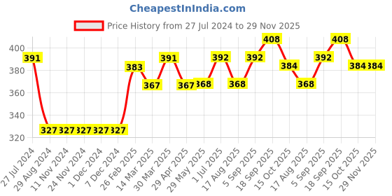 firstcry.com Babyhug Full Sleeves Knit Sweatshirt With Chip And Dale Print- Pink babyhug Price History Graph from 27 Jul 2024 to 29 Nov 2025