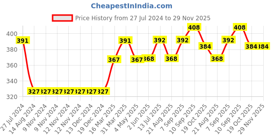 firstcry.com Babyhug Full Sleeves Knit Sweatshirt With Chip And Dale Print- Pink babyhug Price History Graph from 27 Jul 2024 to 29 Nov 2025