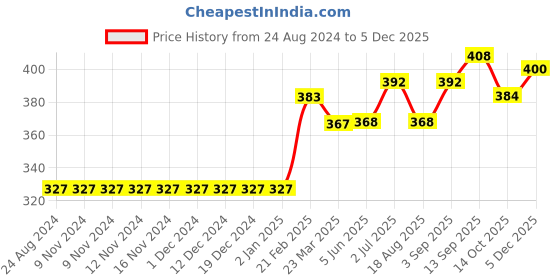 firstcry.com Babyhug Full Sleeves Knit Sweatshirt With Chip And Dale Print- Pink babyhug Price History Graph from 24 Aug 2024 to 4 Dec 2025