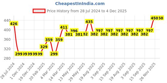 firstcry.com Babyhug Full Sleeves Knit Sweatshirt With Graphic & Bow Detailing- Green babyhug Price History Graph from 28 Jul 2024 to 4 Dec 2025