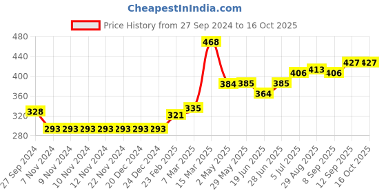 firstcry.com Babyhug Full Sleeves Knit Sweatshirt With Graphics & Schiffli Detailing- Yellow babyhug Price History Graph from 27 Sep 2024 to 16 Oct 2025