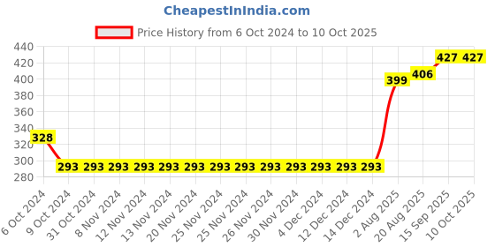 firstcry.com Babyhug Full Sleeves Knit Sweatshirt With Graphics & Schiffli Detailing- Yellow babyhug Price History Graph from 6 Oct 2024 to 10 Oct 2025