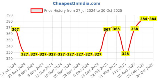 firstcry.com Babyhug Full Sleeves Knit Sweatshirt With Minnie Mouse Graphics- Sky Blue babyhug Price History Graph from 27 Jul 2024 to 29 Oct 2025